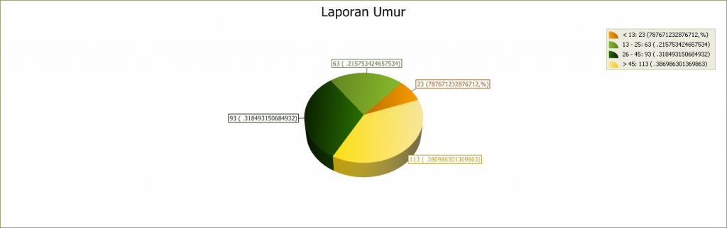 GRAFIK UMUR